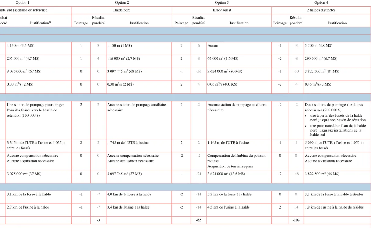 Tableau 3-3a  Analyse multicritères pour l’emplacement des haldes (suite) 1 