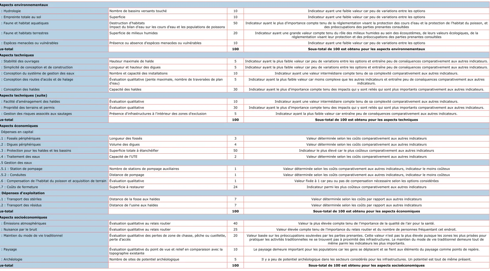 Tableau 3-3b  Justification du poids des indicateurs  