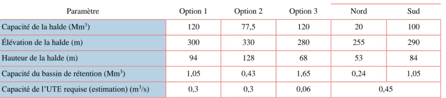 Tableau 3-1  Détails des options de haldes évaluées 