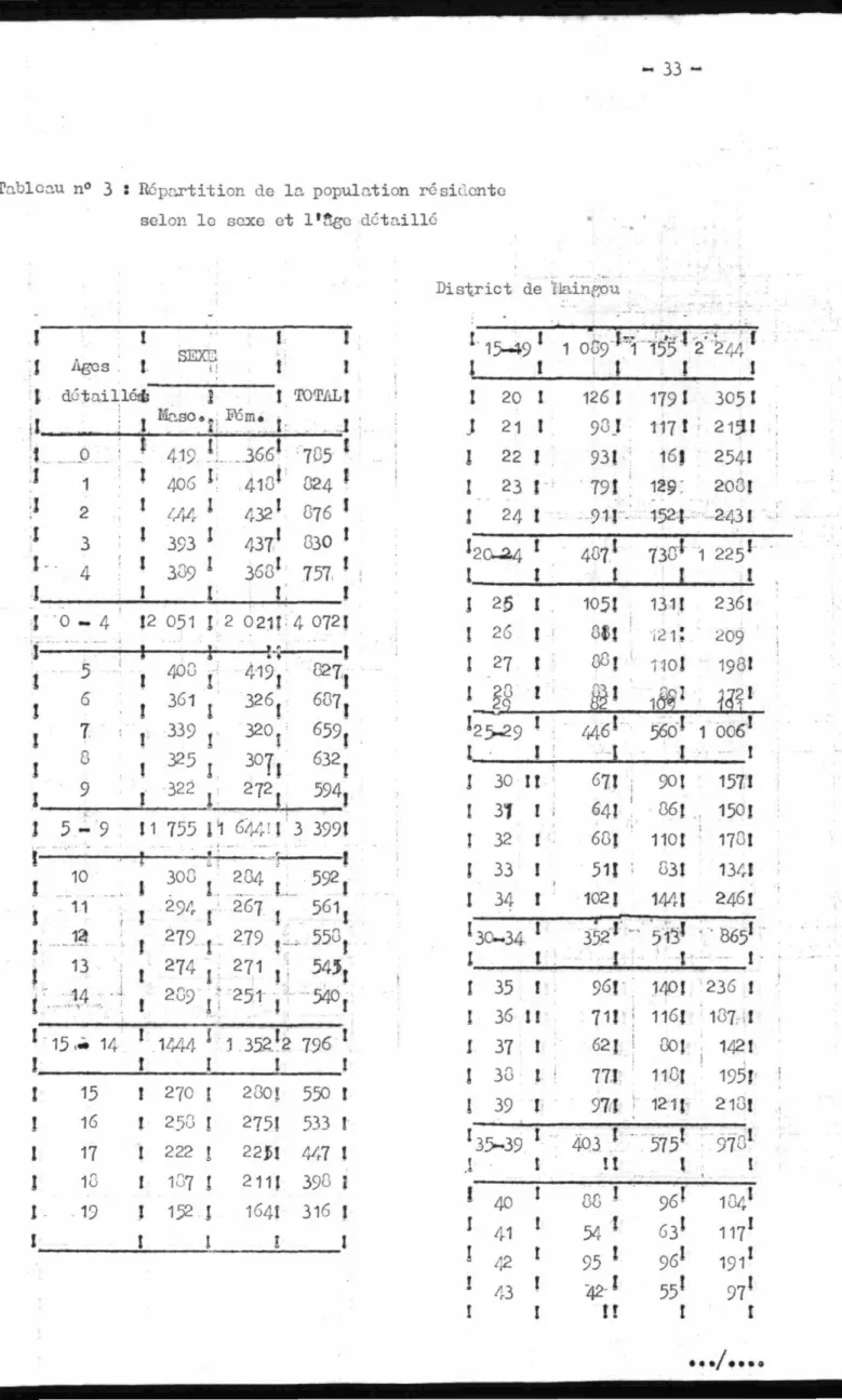 Tableau n° 3 ! Répartition de  l a population  r é s i d e n t e  selon  l e sexe  et l'ftgo  d é t a i l l é 