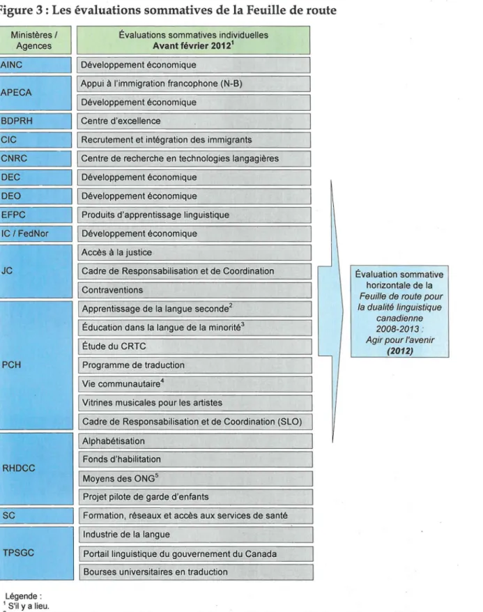 Figure 3 : Les évaluations sommatives de la Feuille de route 