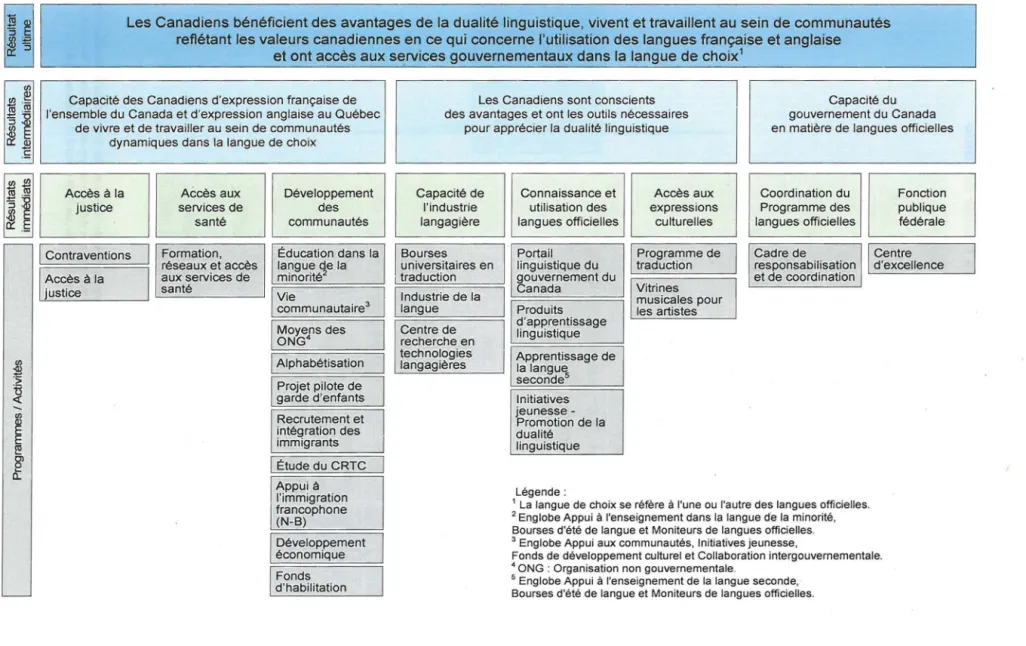 Figure 4 : Le modèle logique de la Feuille de route 