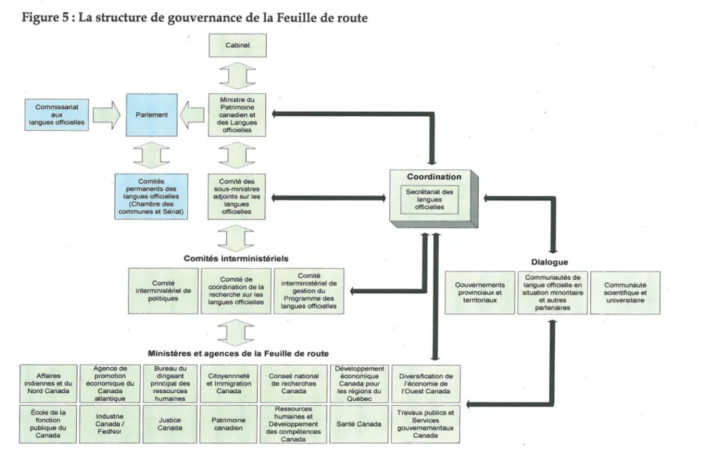 Figure 5 : La structure de gouvernance de la Feuille de route 