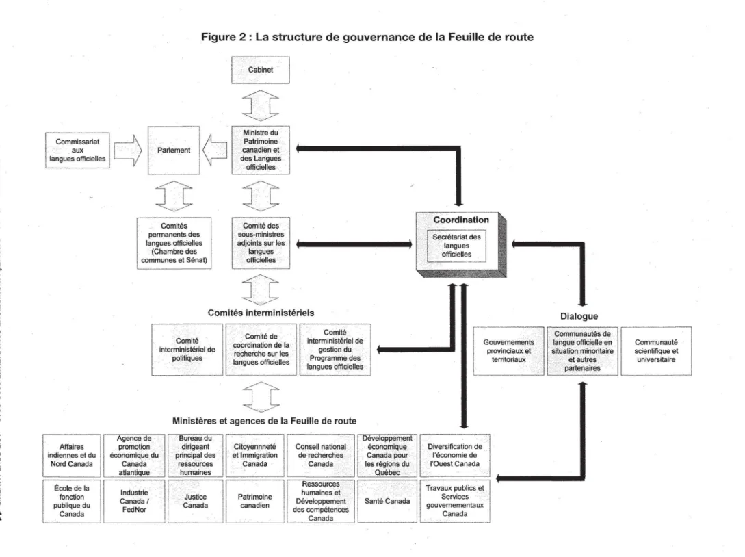 Figure 2 : La structure de gouvernance de la Feuille de route 