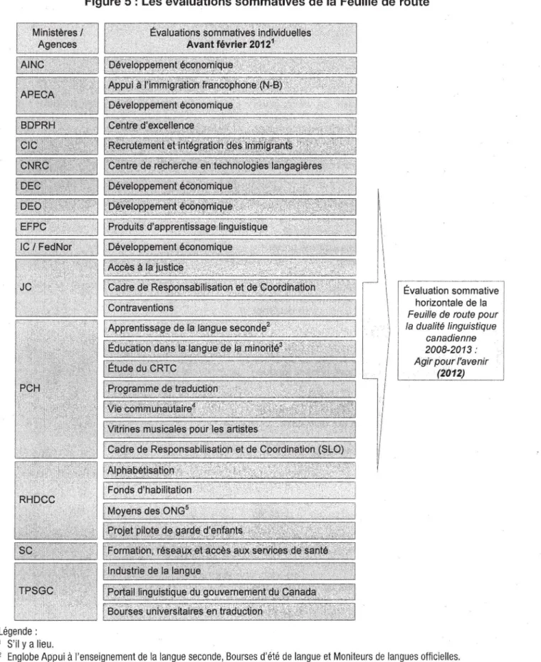 Figure 5 : Les évaluations sommatives de la  Feuille de route 