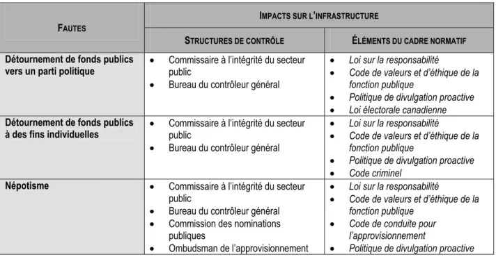 Tableau : mesures mis en place afin de réduire les comportements déviants survenus lors  du scandale des commandites 
