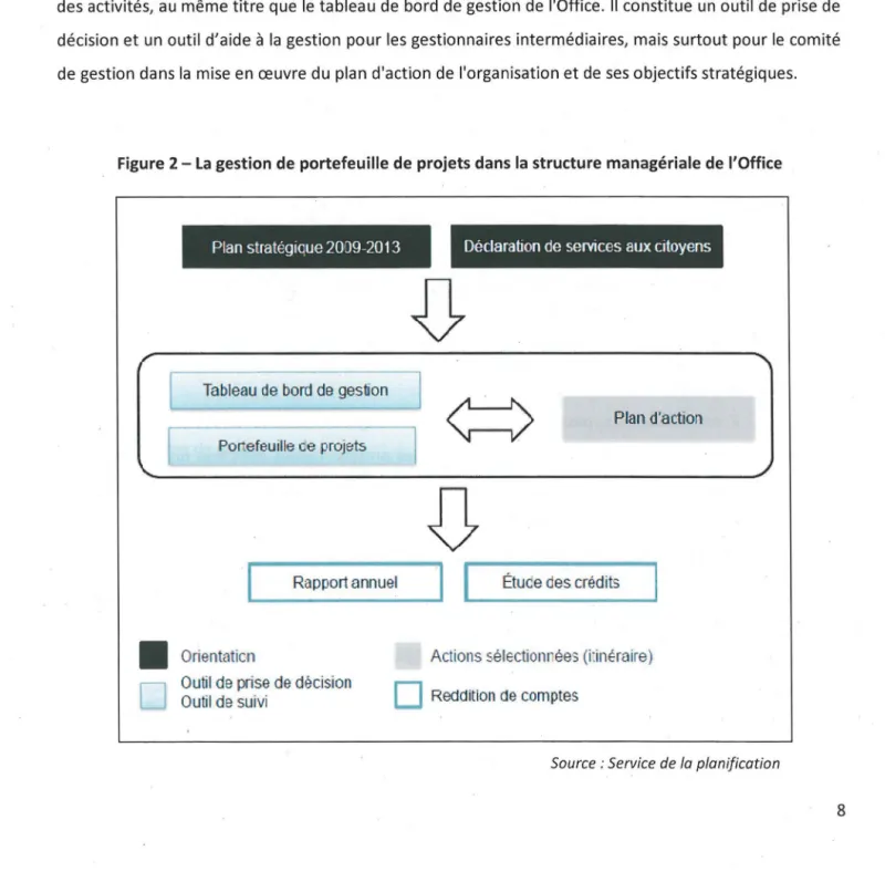 Figure 2- La  gestion de portefeuille de projets dans la structure managériale de l'Office 