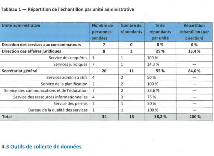 Tableau  1 - Répartition de l'échantillon par unité administrative 