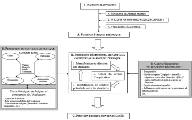 Figure 3-1: Rappel du cadre conceptuel de la recherche 