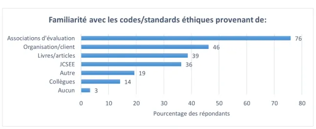 Figure 4-1: Sources des connaissances en éthique 