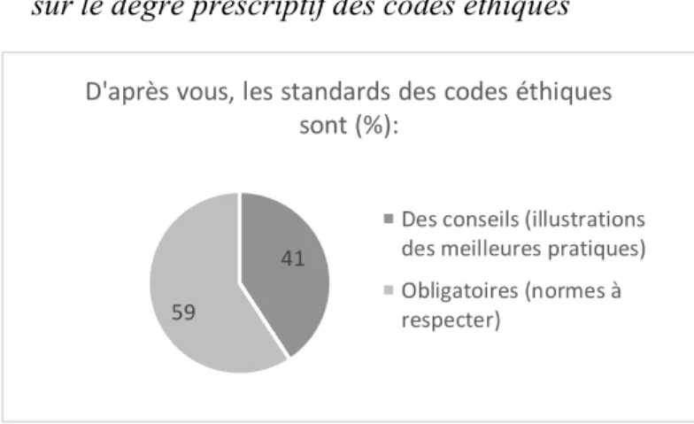 Figure 4-3 : Opinion des évaluateurs   sur le degré prescriptif des codes éthiques 