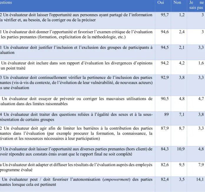 Tableau 4-3 : Les standards ayant le plus haut taux d’acceptation 