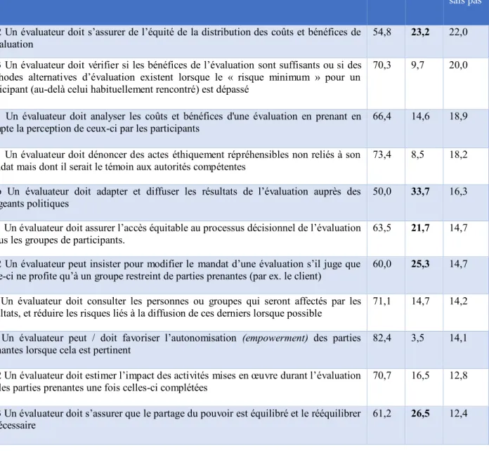 Tableau 4-5 : Les standards ayant le plus haut taux d’indécision 