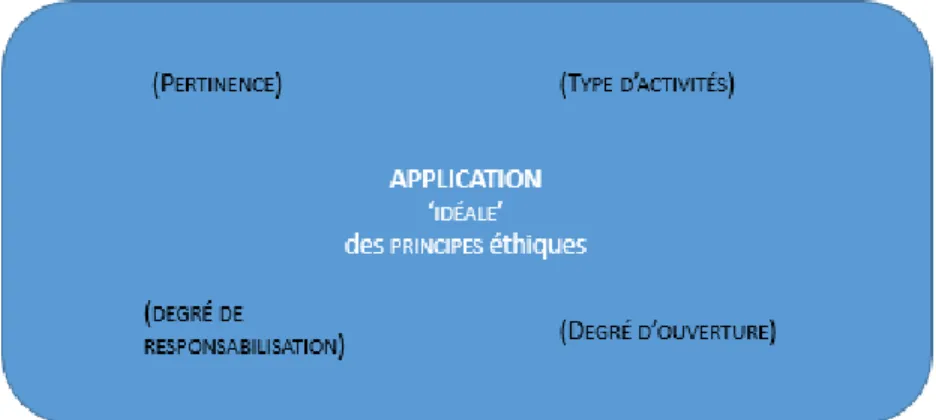 Figure 4-6: Différence de conception   vis-à-vis de l’application des standards 