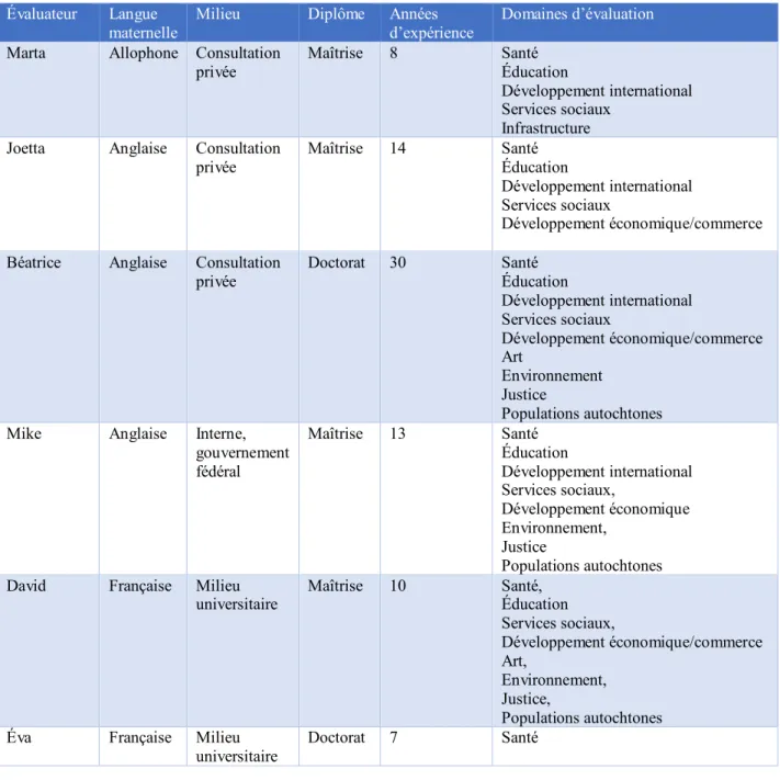Tableau 5-1 : Récapitulation de l’expérience et des domaines de travail des évaluateurs  Évaluateur  Langue 