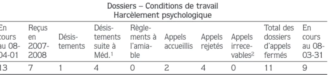 Figure 8 – Répartition des dossiers d’appel fermés en 2008-2009