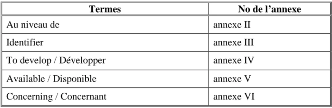 Tableau 5 : Recommandation sur l’usage de certains termes  