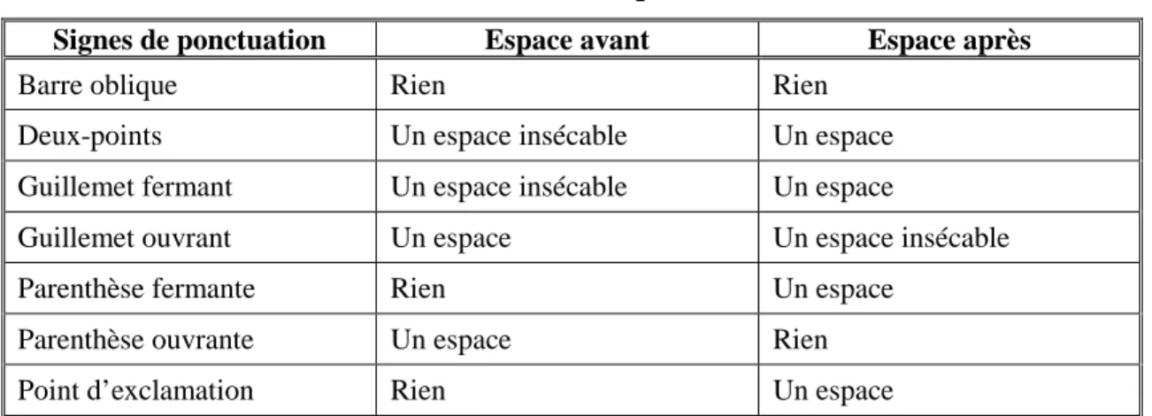 Tableau 2 : Espacement 