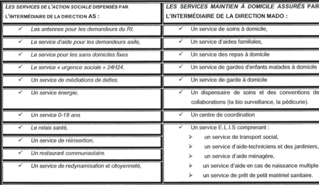 Tableau 2 : Services offerts à  la population 