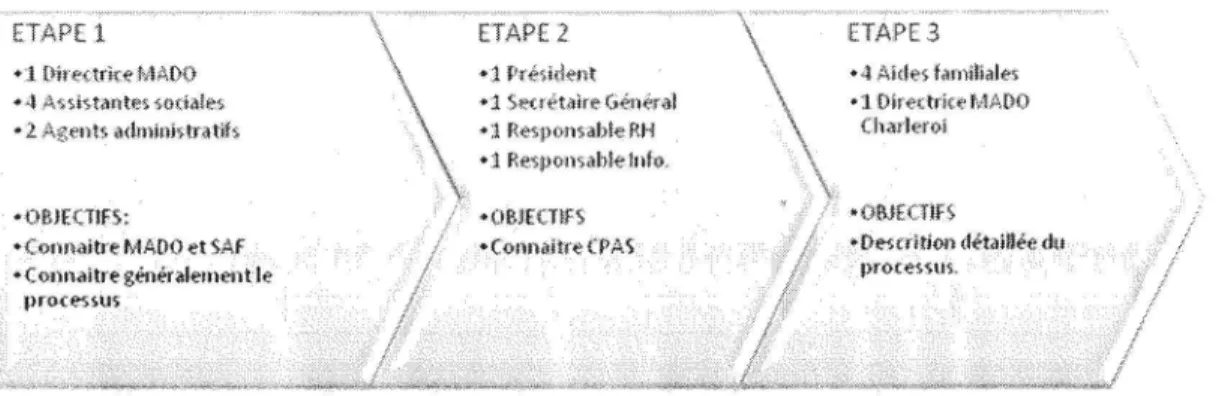 Figure 1 : les trois phases d