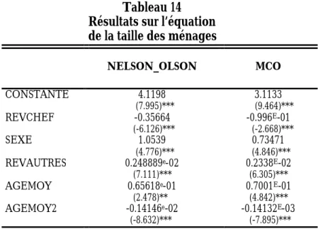 Tableau 14 Résultats sur l’équation de la taille des ménages