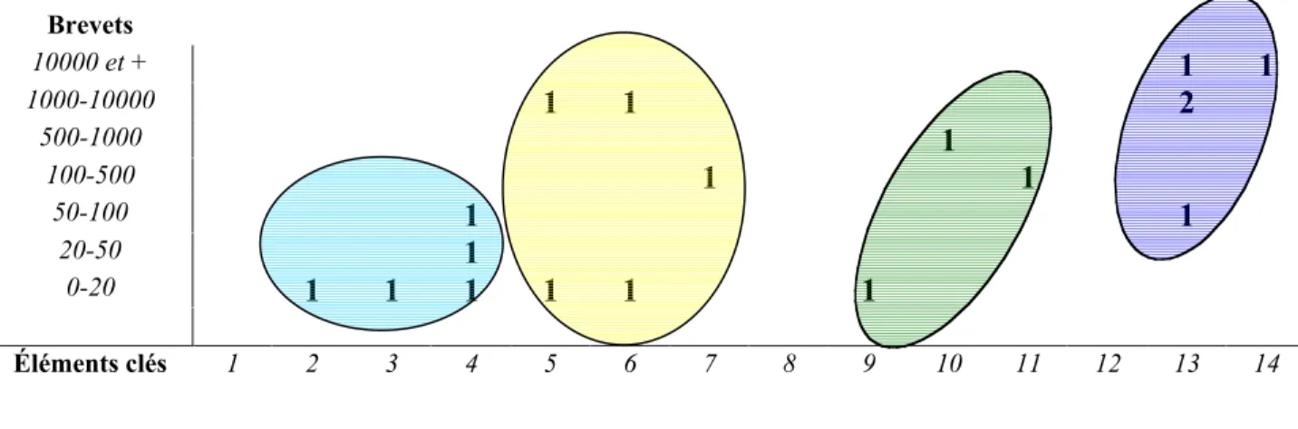 Figure 8Ê: Tableau indicateur du niveau de sophistication