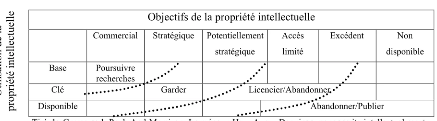 Figure 5Ê: Classification de la propriŽtŽ intellectuelle