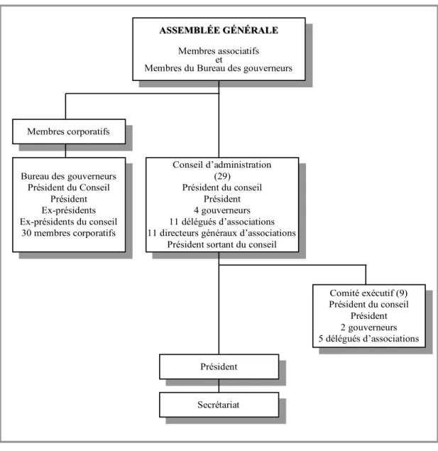 Figure 3.1 Organigramme externe du C.P.Q. (Source : Dufour, 2000, p.499)