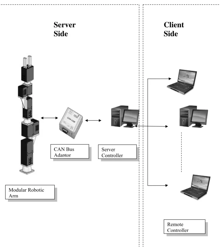 Fig. 2.6 Structure of SRMR system Modular Robotic 