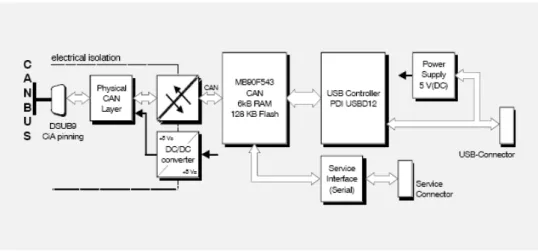 Fig. 3.9 Block-circuit diagram of CAN-USB-Mini module 