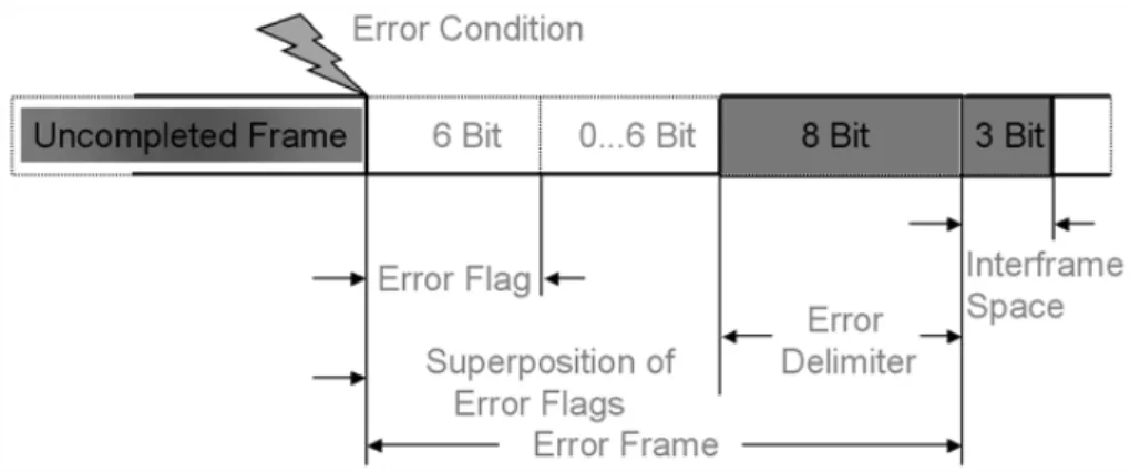 Fig. 3.14 Structure of Error Frame (by Softing Company) 