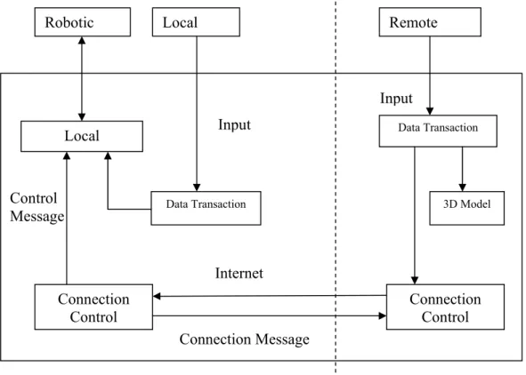 Fig. 4.1 The structure of the Software of SRMR System 
