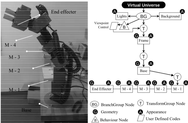 Fig. 4.5 Structure of 3D model programming 