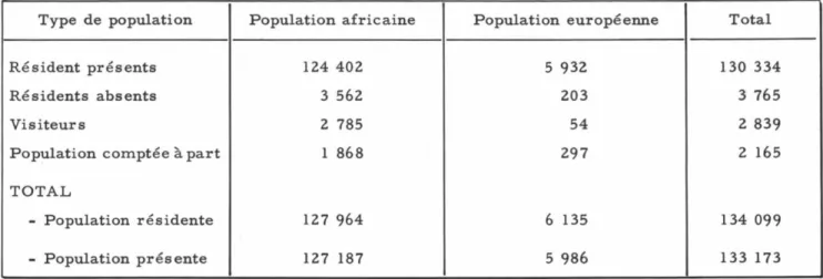 TABLEAU 1 - Répartition de la population européenne et africaine par type de population  Type de population  Population africaine  Population européenne  Total 