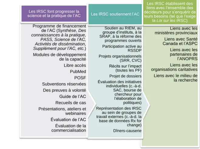 Figure 1 : Le programme d’AC des IRSC 