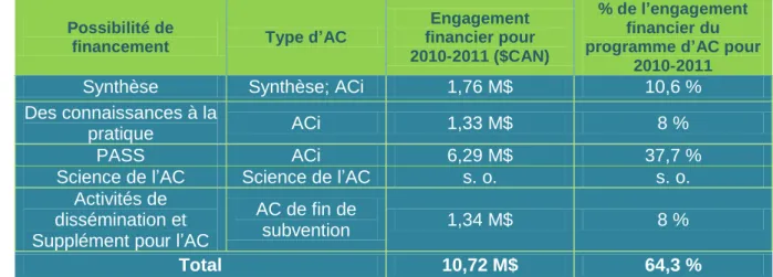 Tableau 1 : Pertinence et importance du programme de financement de l’AC 