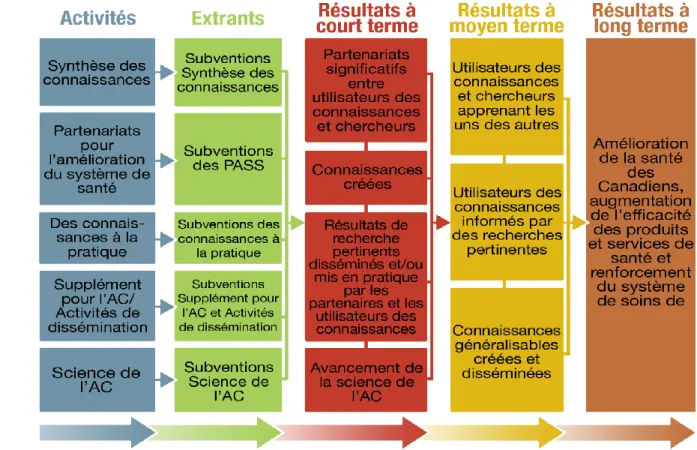 Figure 2 – Modèle logique du programme de financement de l’AC 