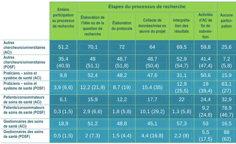 Tableau 5 : Participation des utilisateurs des connaissances au processus de recherche : POSF et ACi  (%) 