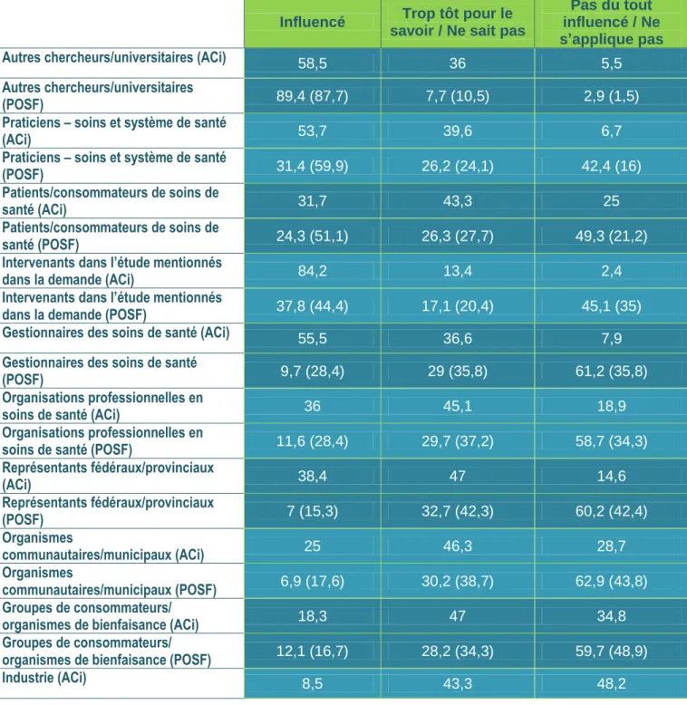 Tableau 6 : Influence de la recherche sur les utilisateurs des connaissances : POSF et ACi (%)  Influencé  Trop tôt pour le 
