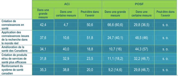 Tableau 7 : Contribution (déclarée) au mandat des IRSC : ACi et POSF 