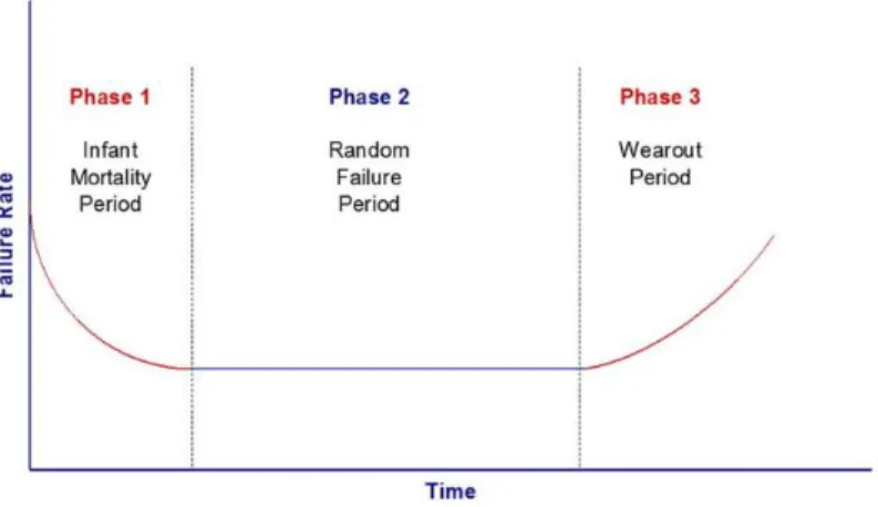Figure 4 – Bath Tub Curve Showing Three Failure Distributions 