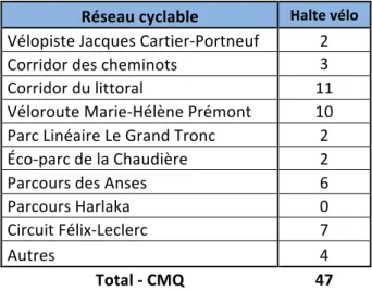 Tableau   9.   Haltes   vélo      