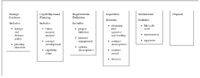 Figure 2.1: A Simplified Force Development Process  Source: Craig Stone, CIGI Papers no
