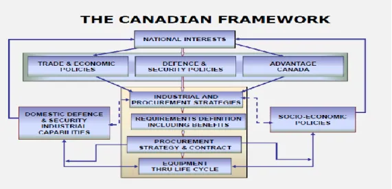 Figure 4.1.The Canadian Framework: Military Procurement and the Industry  Position 