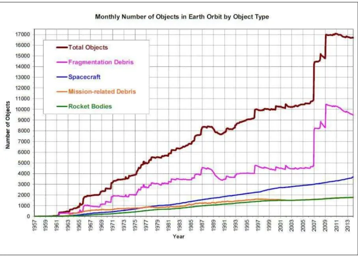 Figure 1. Growth in the On-orbit Population of RSOs by Category 