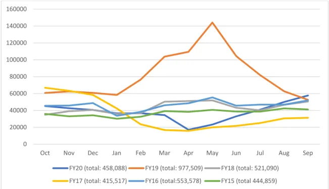 Figure 3.1: US Southern Border: Total Apprehensions/Inadmissible, FY2015-FY2020  Source: U.S