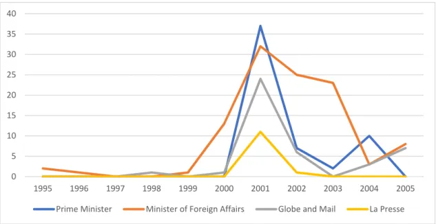 Figure 3.2 – Securitizing moves made in Speeches (Prime Minister, Minister of Foreign Affairs) and  Editorials (Globe and Mail and La Presse), 1995-2005