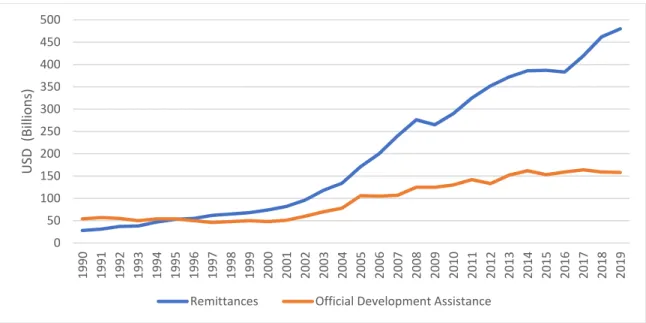 Figure 4.1: Remittances and Official Development Assistance to Low- and Middle-Income Countries  (excluding China), 1990-2019