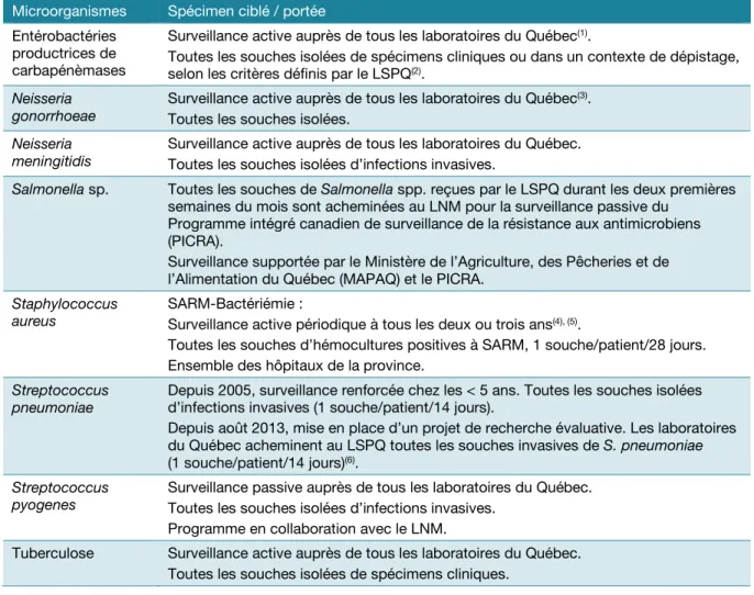 Tableau 1  Description et portée des programmes de surveillance en antibiorésistance,  surveillances continues 