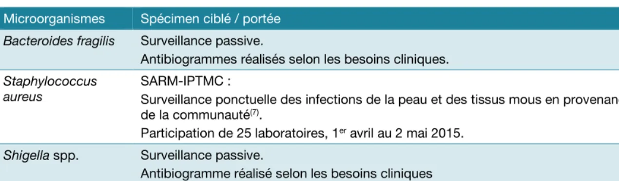 Tableau 2  Description et portée des programmes de surveillance en antibiorésistance,  surveillances ponctuelles 